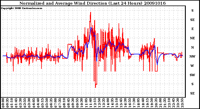 Milwaukee Weather Normalized and Average Wind Direction (Last 24 Hours)