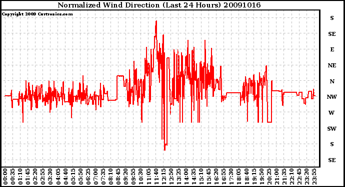 Milwaukee Weather Normalized Wind Direction (Last 24 Hours)