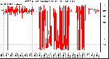 Milwaukee Weather Wind Direction (Last 24 Hours)