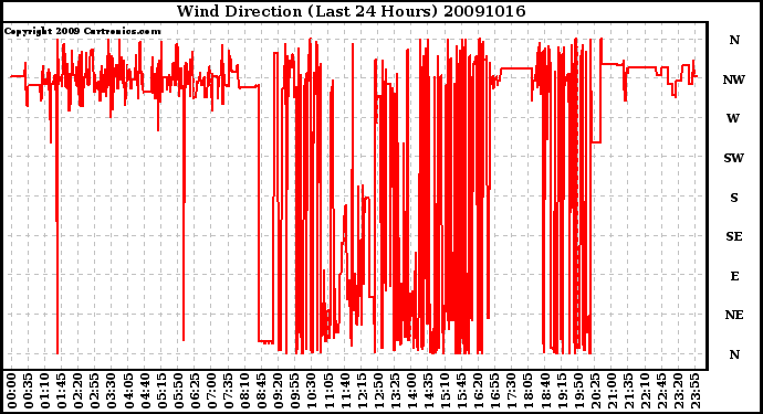 Milwaukee Weather Wind Direction (Last 24 Hours)