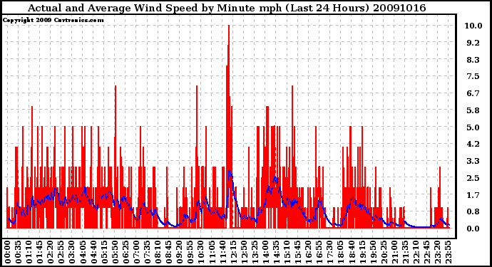 Milwaukee Weather Actual and Average Wind Speed by Minute mph (Last 24 Hours)