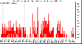 Milwaukee Weather Wind Speed by Minute mph (Last 24 Hours)