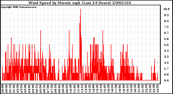 Milwaukee Weather Wind Speed by Minute mph (Last 24 Hours)