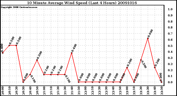 Milwaukee Weather 10 Minute Average Wind Speed (Last 4 Hours)