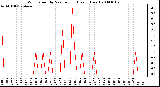 Milwaukee Weather Wind Speed by Minute mph (Last 1 Hour)