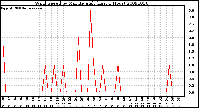 Milwaukee Weather Wind Speed by Minute mph (Last 1 Hour)