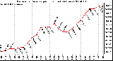 Milwaukee Weather Barometric Pressure per Hour (Last 24 Hours)