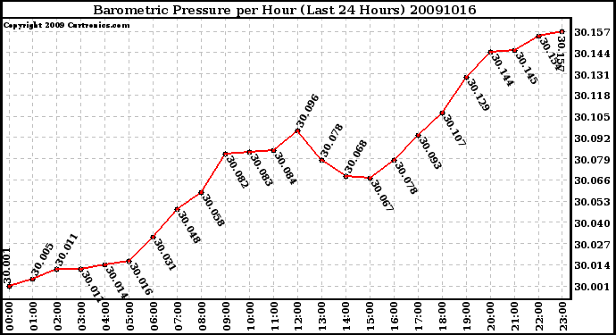 Milwaukee Weather Barometric Pressure per Hour (Last 24 Hours)