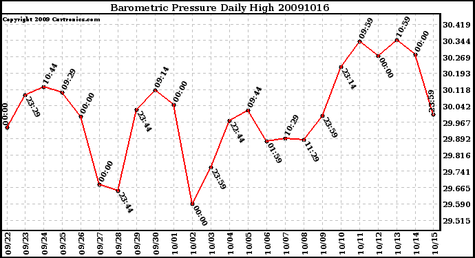 Milwaukee Weather Barometric Pressure Daily High