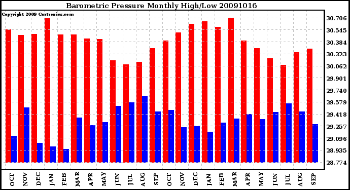 Milwaukee Weather Barometric Pressure Monthly High/Low