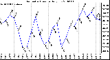 Milwaukee Weather Barometric Pressure Daily Low