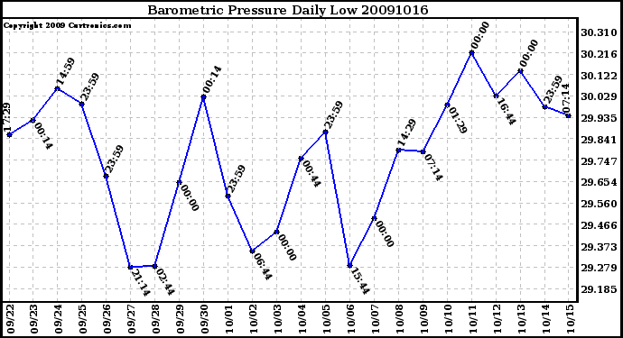 Milwaukee Weather Barometric Pressure Daily Low