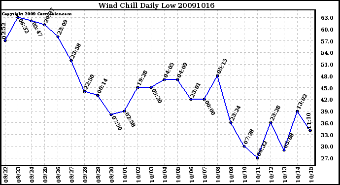 Milwaukee Weather Wind Chill Daily Low