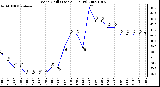 Milwaukee Weather Wind Chill (Last 24 Hours)