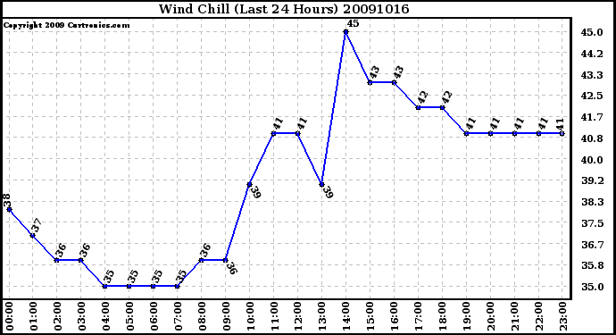 Milwaukee Weather Wind Chill (Last 24 Hours)