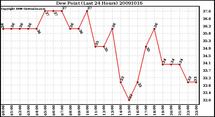 Milwaukee Weather Dew Point (Last 24 Hours)