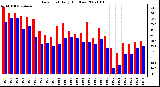 Milwaukee Weather Dew Point Daily High/Low