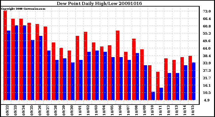 Milwaukee Weather Dew Point Daily High/Low