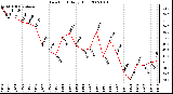 Milwaukee Weather Dew Point Daily High