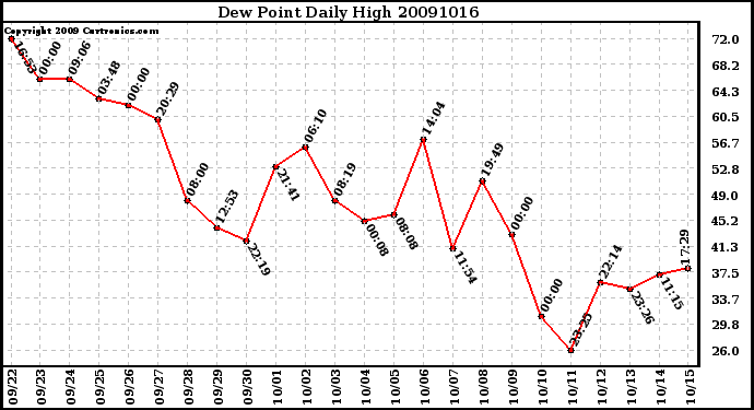 Milwaukee Weather Dew Point Daily High