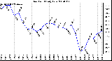 Milwaukee Weather Dew Point Daily Low