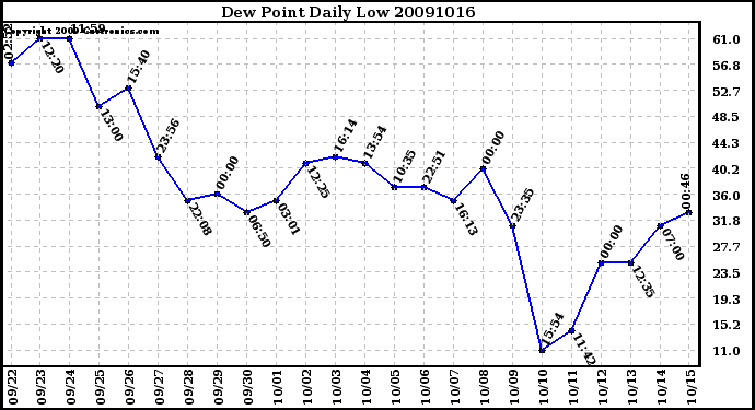 Milwaukee Weather Dew Point Daily Low