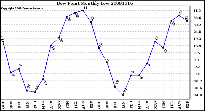 Milwaukee Weather Dew Point Monthly Low