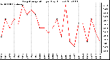 Milwaukee Weather Evapotranspiration per Day (Inches)