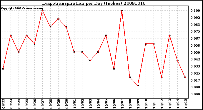 Milwaukee Weather Evapotranspiration per Day (Inches)