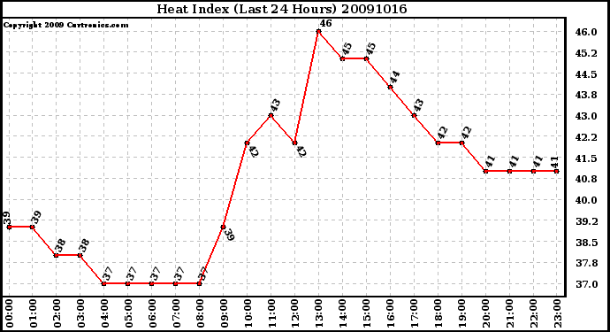 Milwaukee Weather Heat Index (Last 24 Hours)