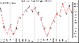 Milwaukee Weather Heat Index Monthly High