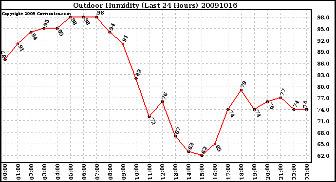 Milwaukee Weather Outdoor Humidity (Last 24 Hours)