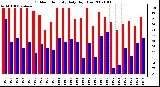 Milwaukee Weather Outdoor Humidity Daily High/Low