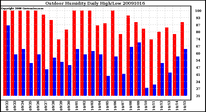 Milwaukee Weather Outdoor Humidity Daily High/Low