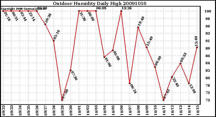 Milwaukee Weather Outdoor Humidity Daily High