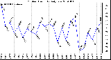 Milwaukee Weather Outdoor Humidity Daily Low