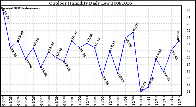 Milwaukee Weather Outdoor Humidity Daily Low