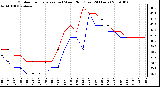 Milwaukee Weather Outdoor Temperature (vs) Wind Chill (Last 24 Hours)