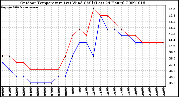 Milwaukee Weather Outdoor Temperature (vs) Wind Chill (Last 24 Hours)