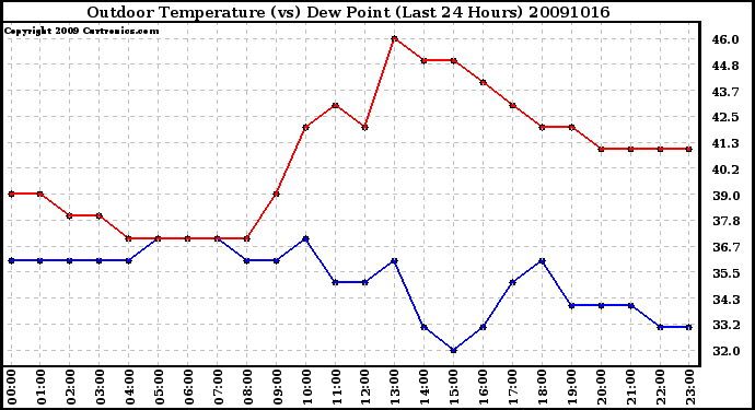 Milwaukee Weather Outdoor Temperature (vs) Dew Point (Last 24 Hours)