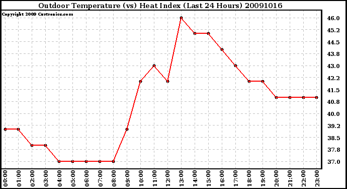 Milwaukee Weather Outdoor Temperature (vs) Heat Index (Last 24 Hours)