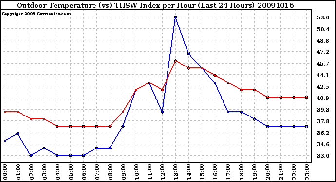 Milwaukee Weather Outdoor Temperature (vs) THSW Index per Hour (Last 24 Hours)