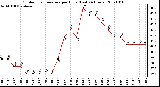 Milwaukee Weather Outdoor Temperature per Hour (Last 24 Hours)