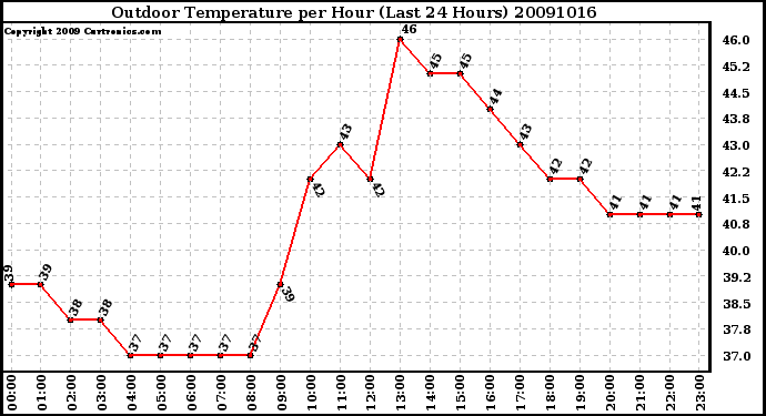 Milwaukee Weather Outdoor Temperature per Hour (Last 24 Hours)