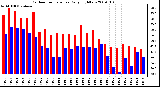 Milwaukee Weather Outdoor Temperature Daily High/Low