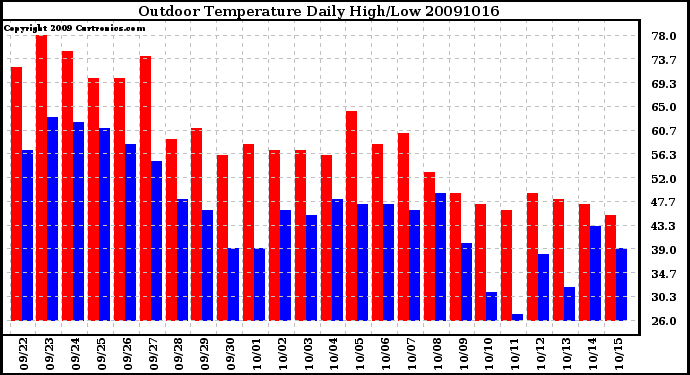 Milwaukee Weather Outdoor Temperature Daily High/Low