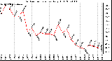 Milwaukee Weather Outdoor Temperature Daily High