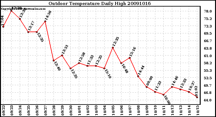 Milwaukee Weather Outdoor Temperature Daily High