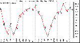 Milwaukee Weather Outdoor Temperature Monthly High