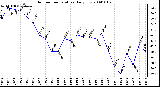 Milwaukee Weather Outdoor Temperature Daily Low